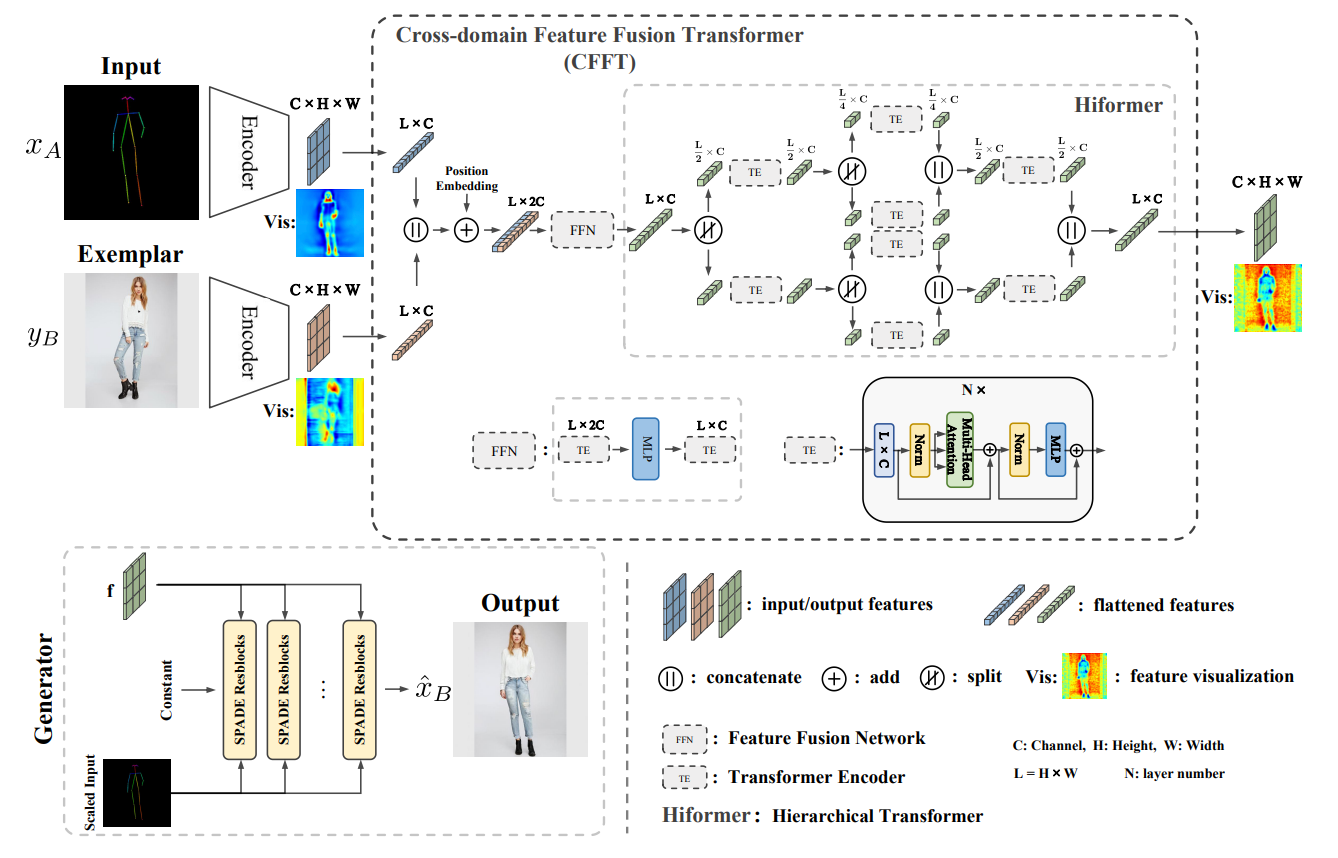 CFFT-GAN: cross-domain feature fusion transformer for exemplar-based image translation