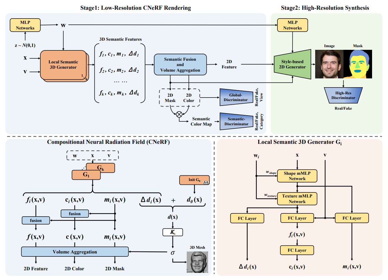 Semantic 3D-aware Portrait Synthesis and Manipulation Based on Compositional Neural Radiance Field