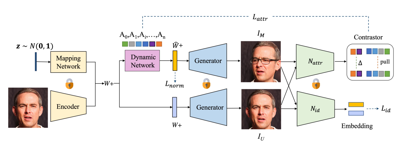 Dystyle: Dynamic neural network for multi-attribute-conditioned style editing