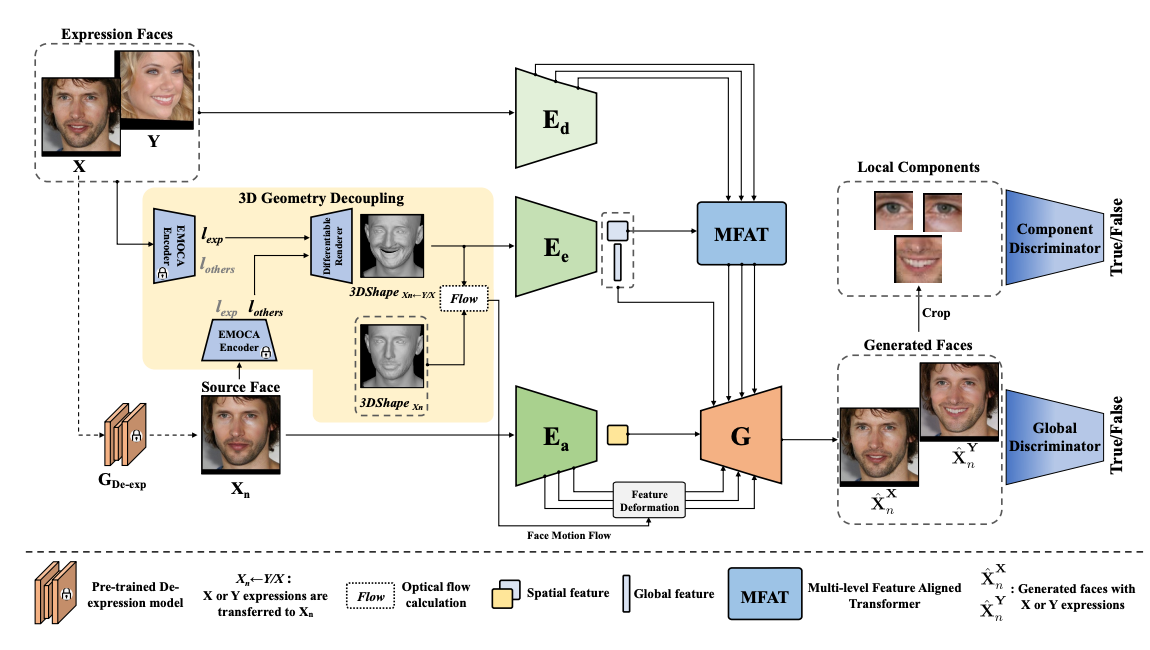 GaFET: learning geometry-aware facial expression translation from in-the-wild images