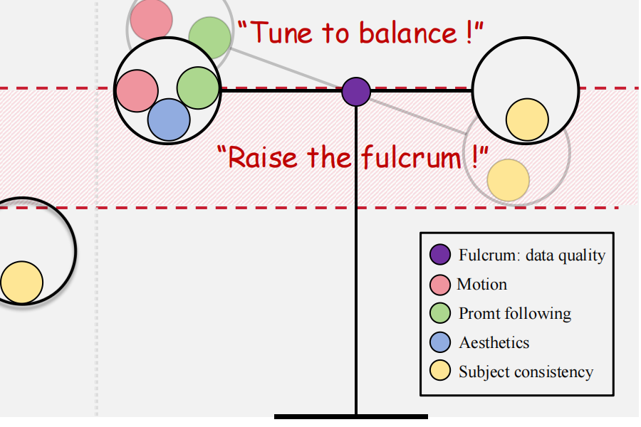 LibraGen: Playing a Balance Game in Subject-Driven Video Generation