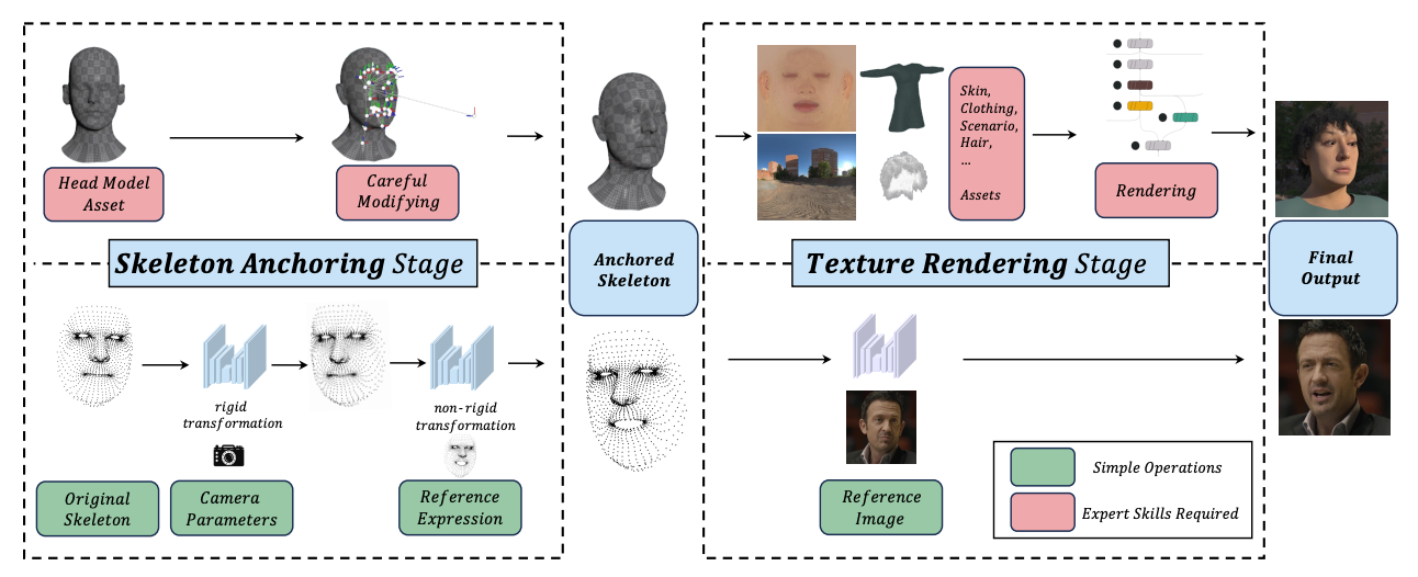 OneGT: One-Shot Geometry-Texture Neural Rendering for Head Avatars