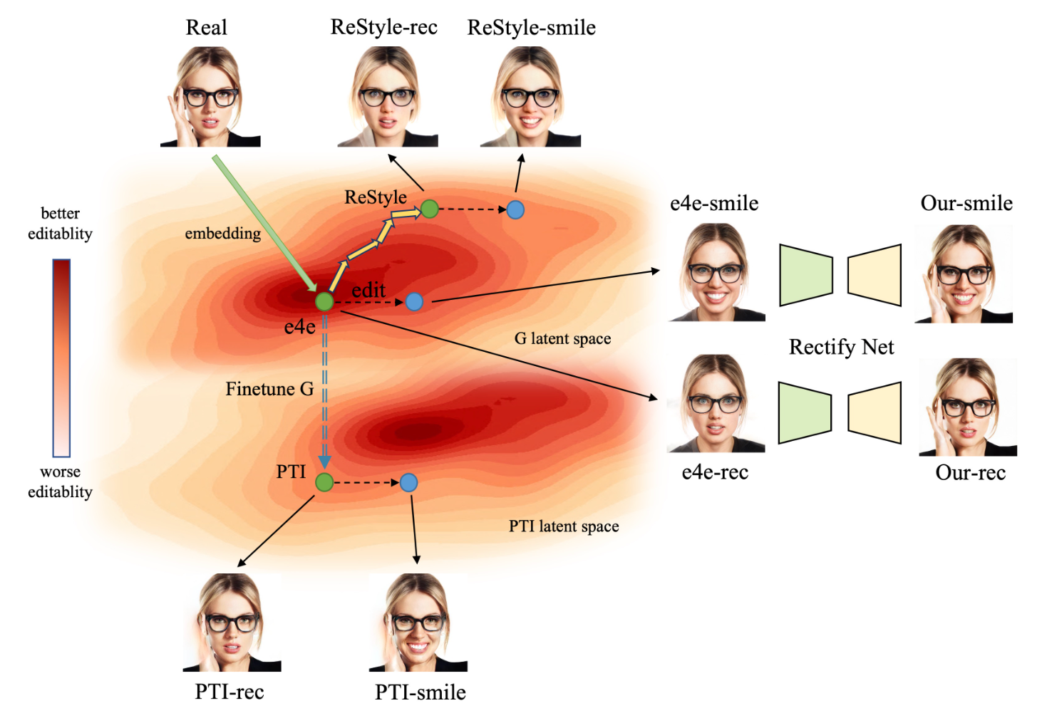 ReGANIE: Rectifying GAN Inversion Errors for Accurate Real Image Editing